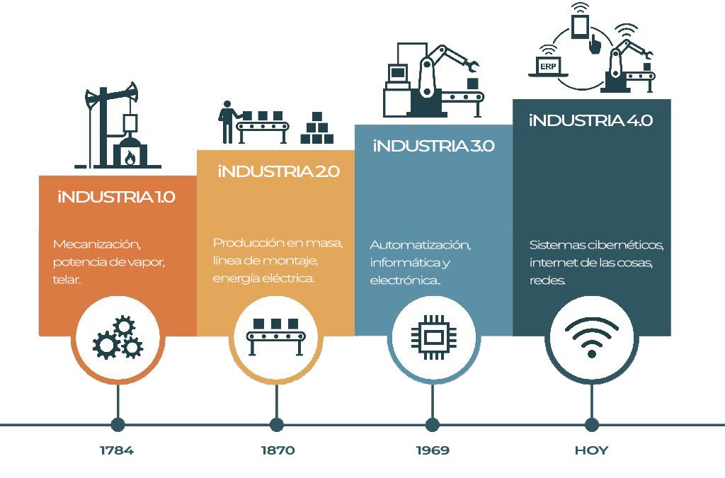 Transición de las revoluciones industriales.